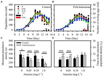 Impact of atrazine on the dynamic response of Daphnia pulex populations to fish predation risk